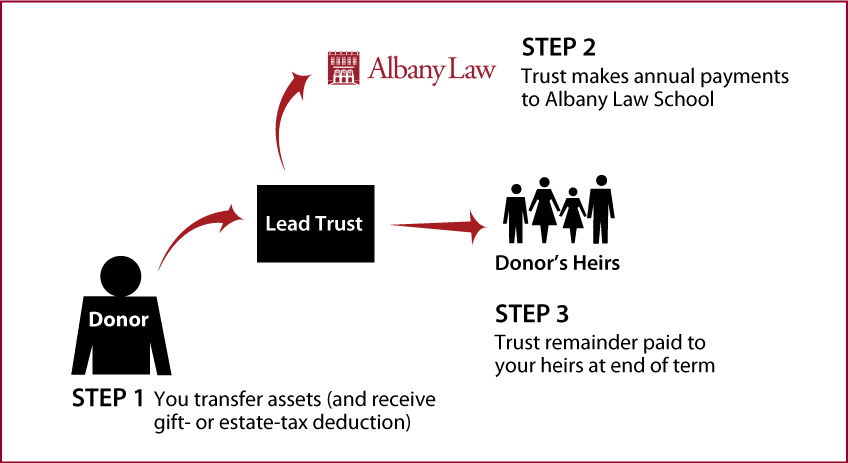 Nongrantor Lead Trust Diagram. Description of image is listed below.