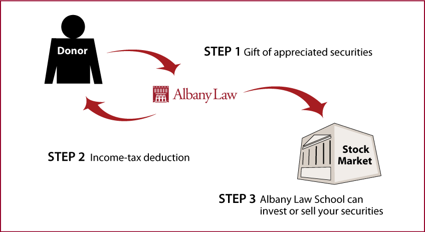 Gifts of Appreciated Securities Diagram. Description of image is listed below.