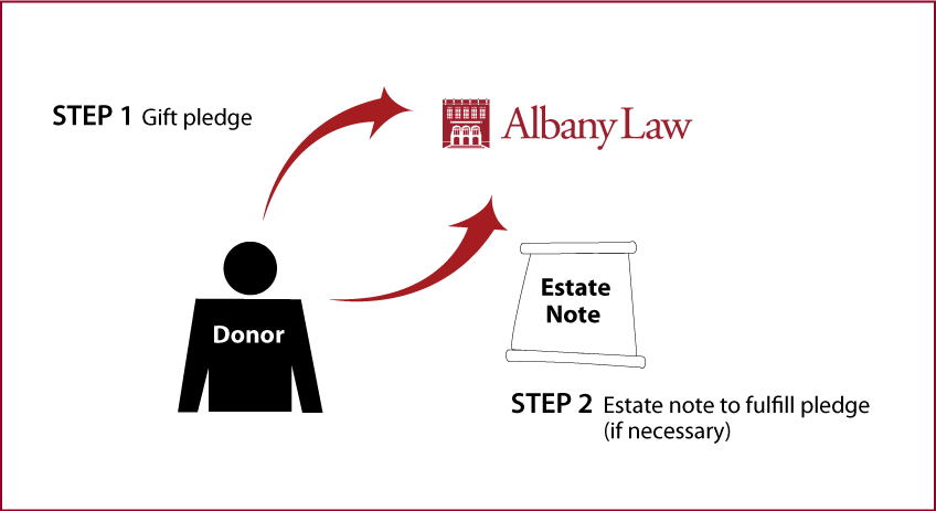 Gifts by Estate Note Diagram. Description of image is listed below.