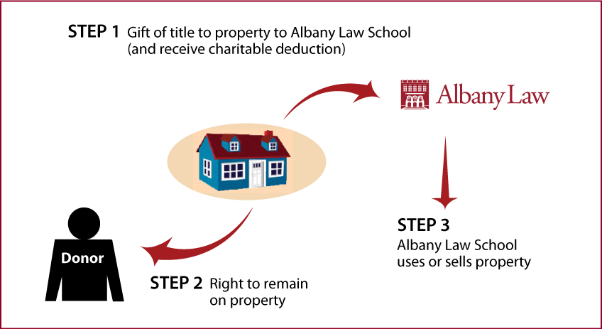 Gift of Personal Residence or Farm with Retained Life Estate Thumbnail