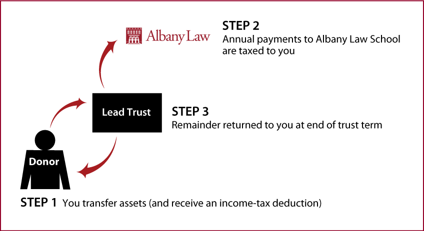 Grantor Lead Trust Diagram. Description of image is listed below.