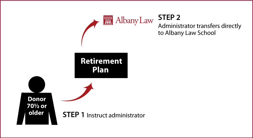 IRA Rollover Gifts (QCD) Diagram. Description of image is listed below.